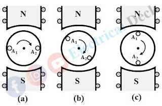Working Principle of an Alternator or Synchronous Generator Working Principle of an Alternator or Synchronous Generator