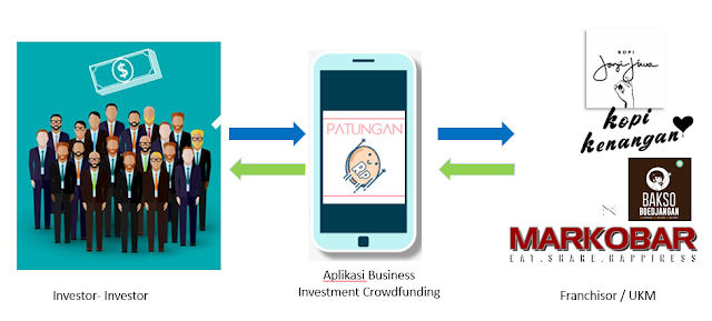Memiliki Usaha dengan Membeli Saham pada Aplikasi Crowdfunding