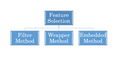 Data Science Simplified: Feature Selection: Filter method, Wrapper ...