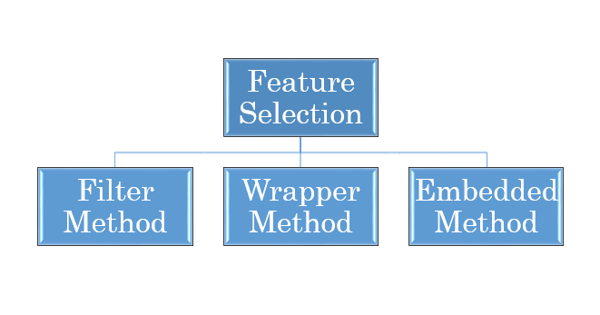 Feature selection. Selection methods.