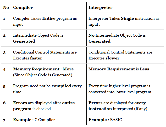 A world of Programming- Gsbprogramming: Compiler VS Interpreter