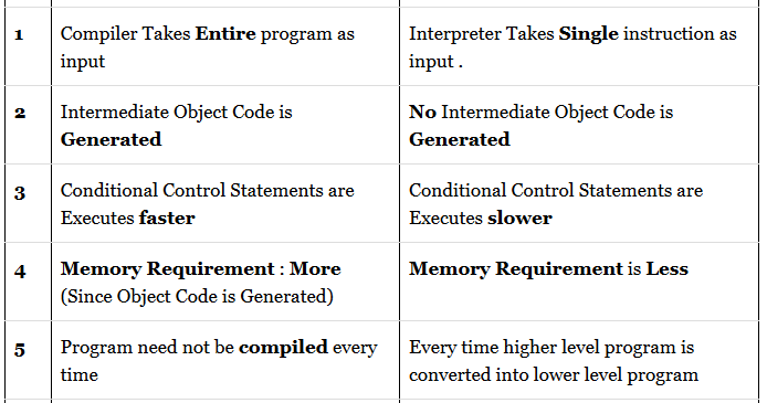 A world of Programming- Gsbprogramming: Compiler VS Interpreter