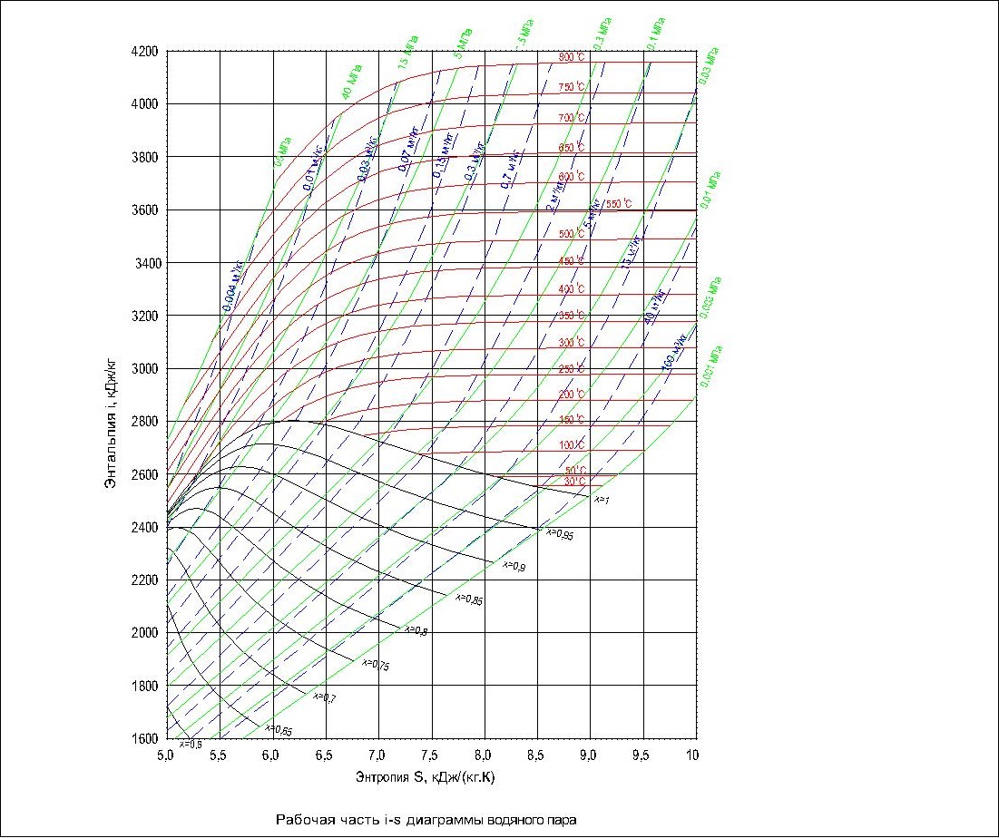 5. H s диаграмма для водяного пара. таблица компрессоров в ваттах. диаграмма энтальпии водяного пара. энтальпия энтропия и энергия гиббса таблица.