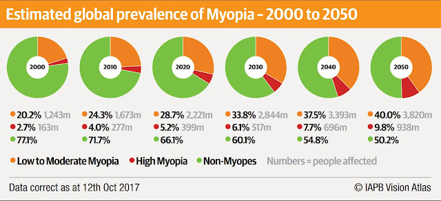 IAPB Myopia prediction