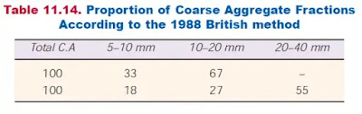 Doe Method Of Concrete Mix Design | Concrete Mix Design By Doe Method Doe Method Of Concrete Mix Design | Concrete Mix Design By Doe Method