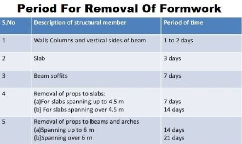 Shuttering Removal Time Of Different Structural Members Civilengineer Friend