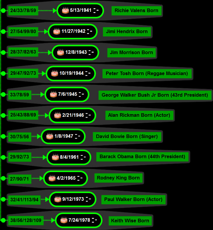 Life Lesson Timeline Database: Life Lesson Timeline Chart