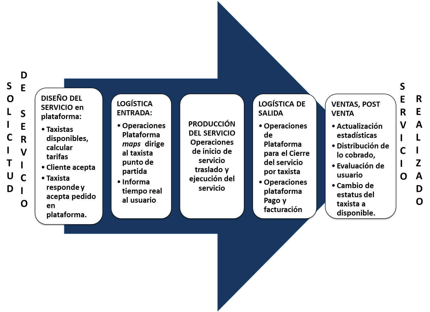 Arquitectura del Negocio: de la Estrategia a la Acción: Aprendizaje de los  nuevos modelos de negocio. UBER y la protesta de sus socios conductores.