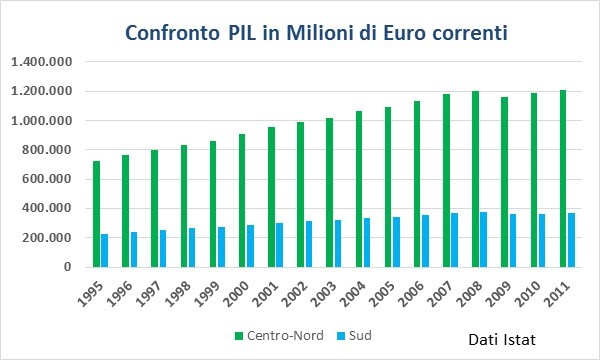 MERIDIONALISTI DEMOCRATICI Il divario fra CentroNord e Sud continua a