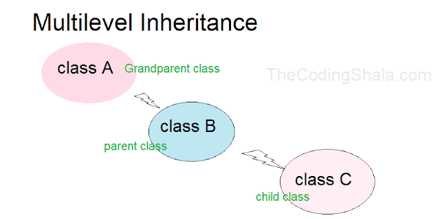 Java Inheritance - The Coding Shala