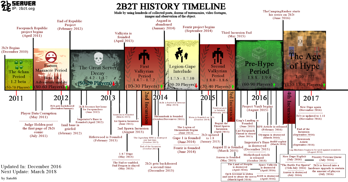 2b2t And Its History (2010-2016) - Sato86 | The 2b2t Blog