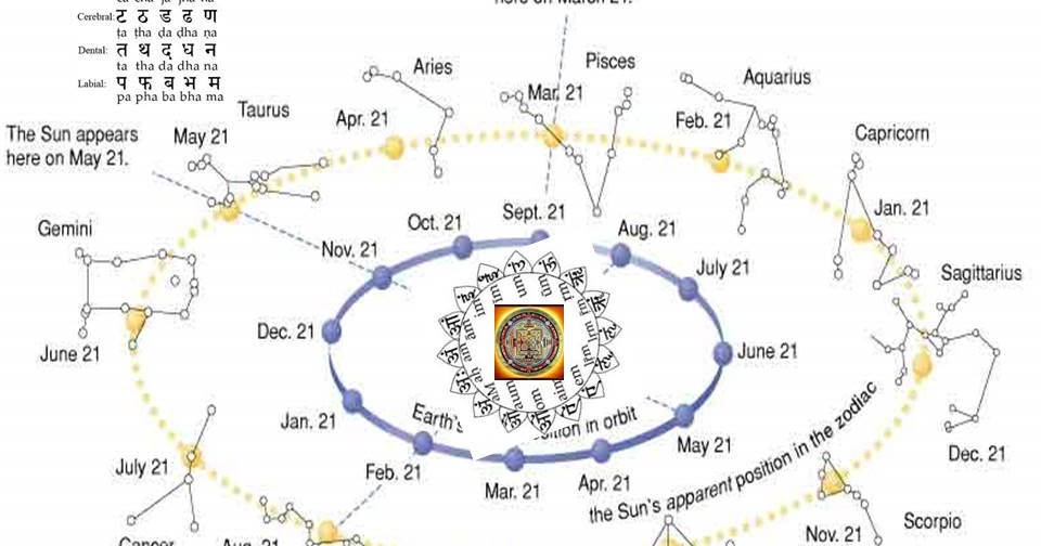 Solar Cruise Through Phonemic Abracadabra: Learning Fusion Of  Sound And Astronomy From Nalanda Masters