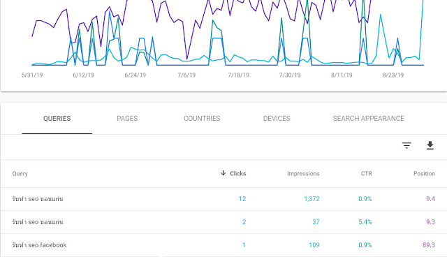 Google Search Console ได้เพิ่มแท็บ Position ตำแหน่งของ SERPs ในแต่ละคีย์เวิร์ด