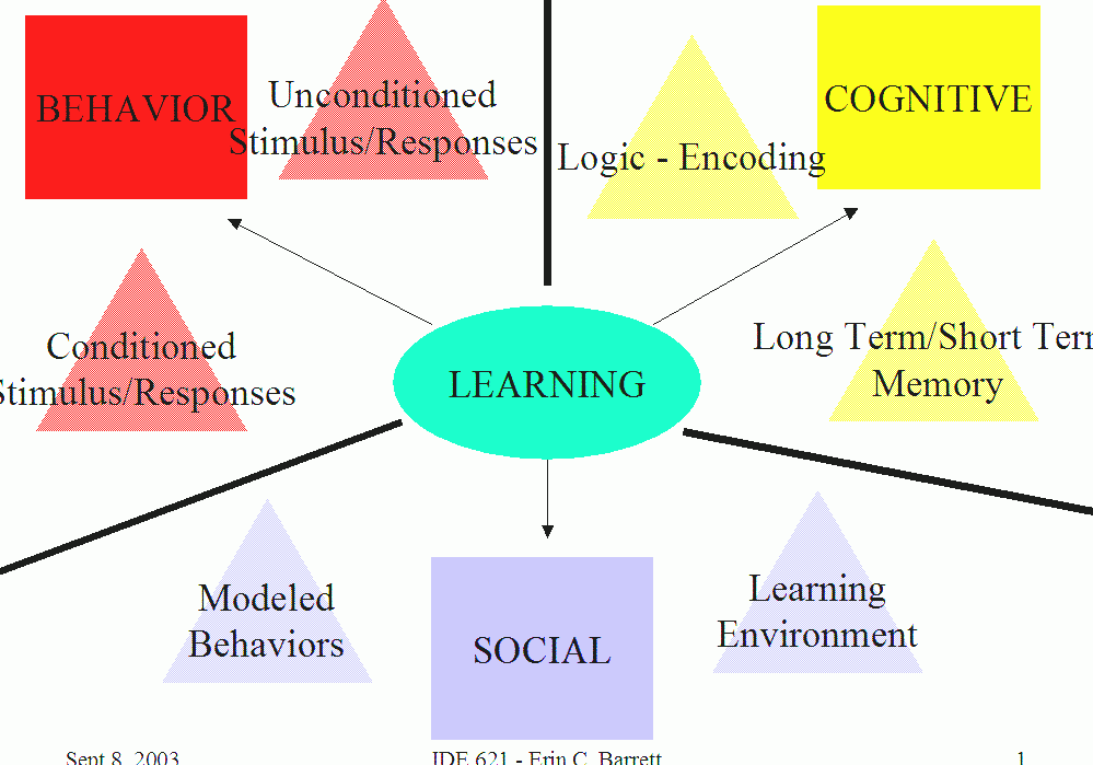 psychology of learning research topics