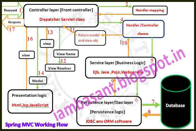 Spring MVC Execution Flow Diagram - IambasanT.
