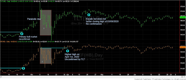 Dow Theory Update for July 6th: Setup for primary bear market completed for SIL and GDX 7 TLT%2BIEF%2Bdow%2Btheory%2Bjuly%2B4%2B2020