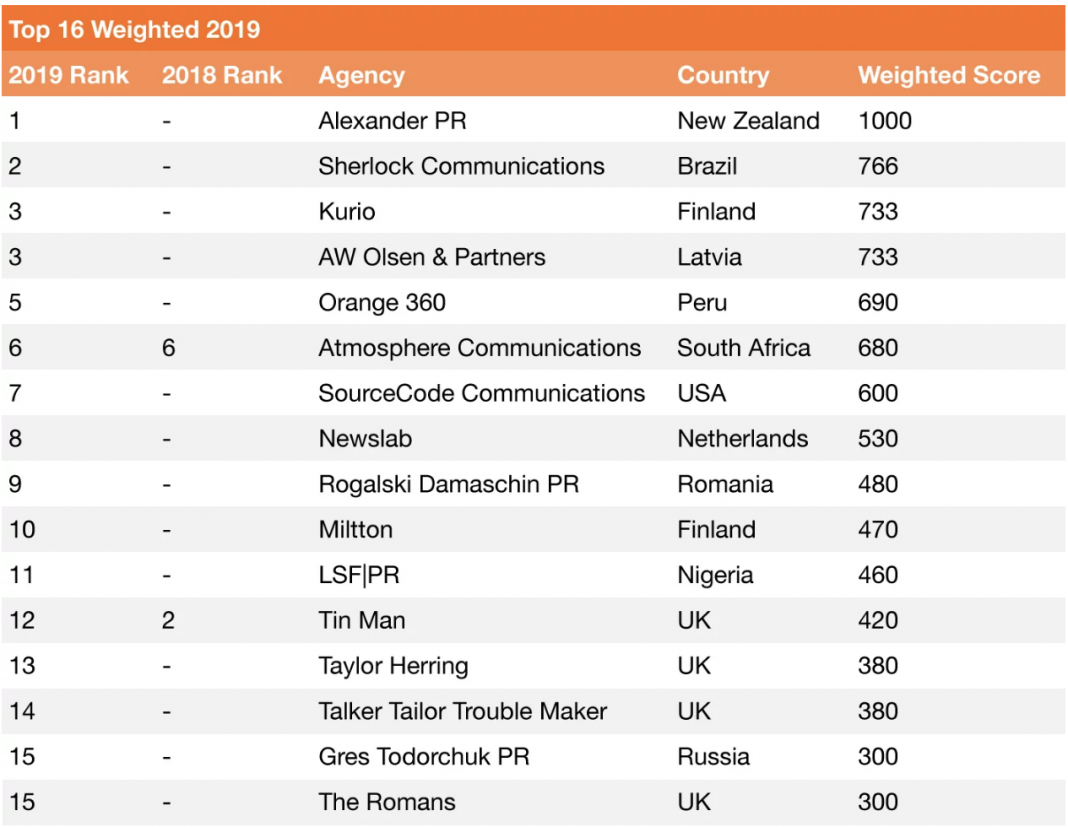 Holmes Report Global Creative Index: LSF|PR top 15 as Most Creative PR ...