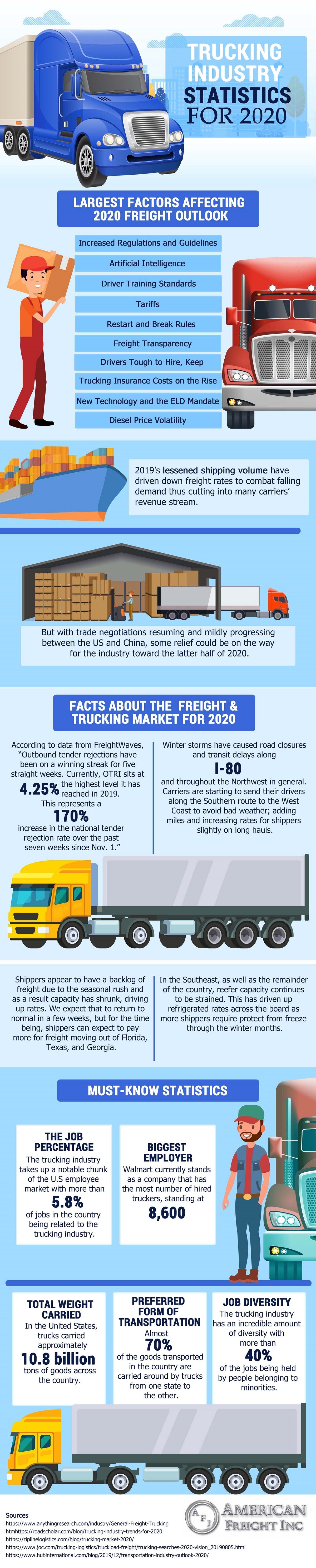 Trucking Industry Statistics For 2020 infographic Visualistan