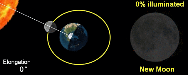 Fases da Lua - superlua - como acontece uma superlua