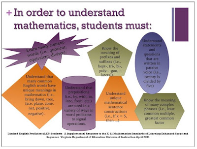 Vocabulary ELLs need to know to understand Math