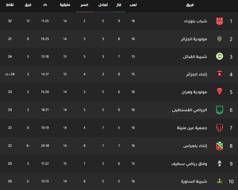 ترتيب فرق الدوري الجزائري اليوم جدول ترتيب فرق الدوري الجزائري اليوم بتاريخ 3-2-2020