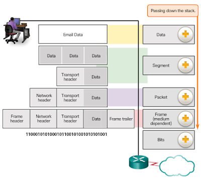 Gan~San: Apa itu Protocol Data Unit (PDU)