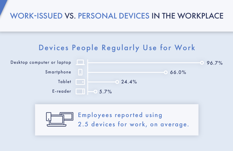 Study Explores the Bring-Your-Own-Device Approach in a Remote Work World