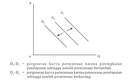 Contoh Soal Pergeseran Kurva Permintaan Dan Penawaran - Dapatkan Contoh