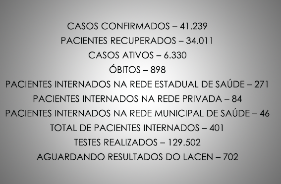 Rondônia registra 15 óbitos nas últimas 24h; confirmados são 41.239 e 34.011 curados