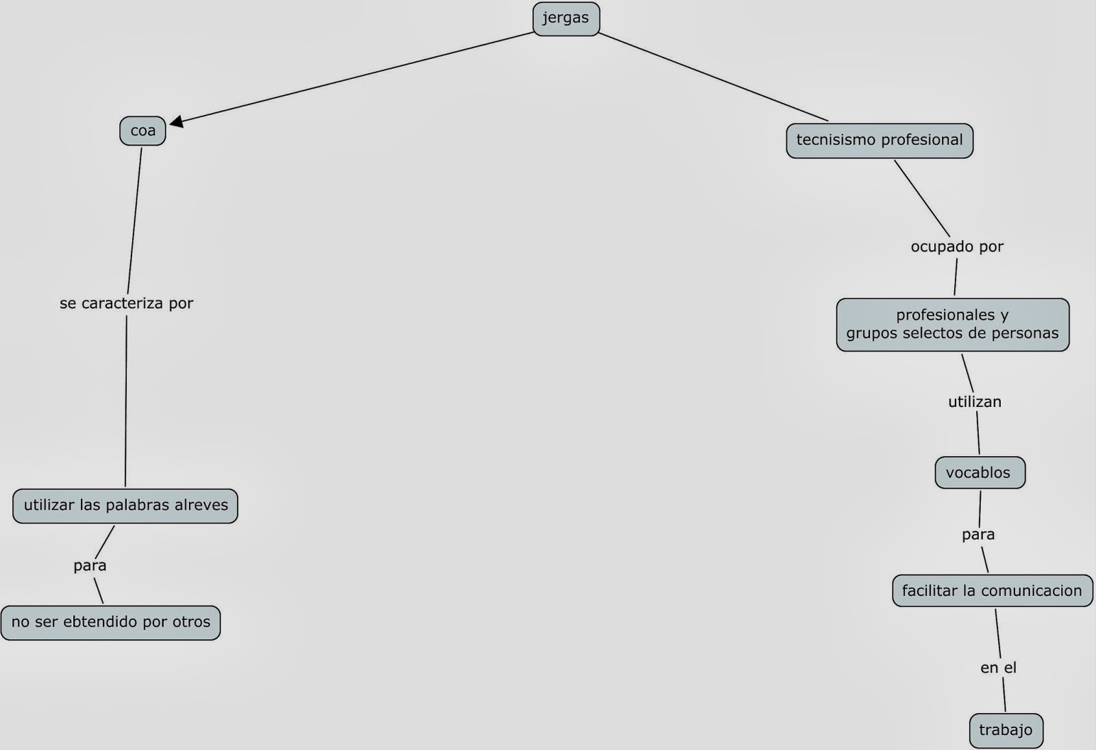 Habla español! Las jergas