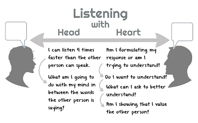 select three inner distractions to good listening select three inner distractions to good listening