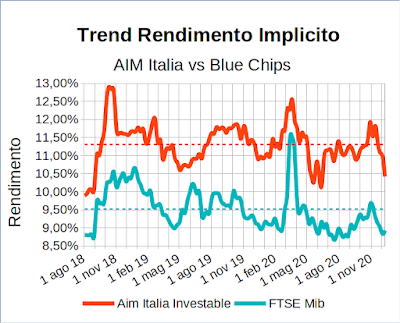 Trend rendimento implicito indice Aim Italia Investable vs indice Ftse Mib