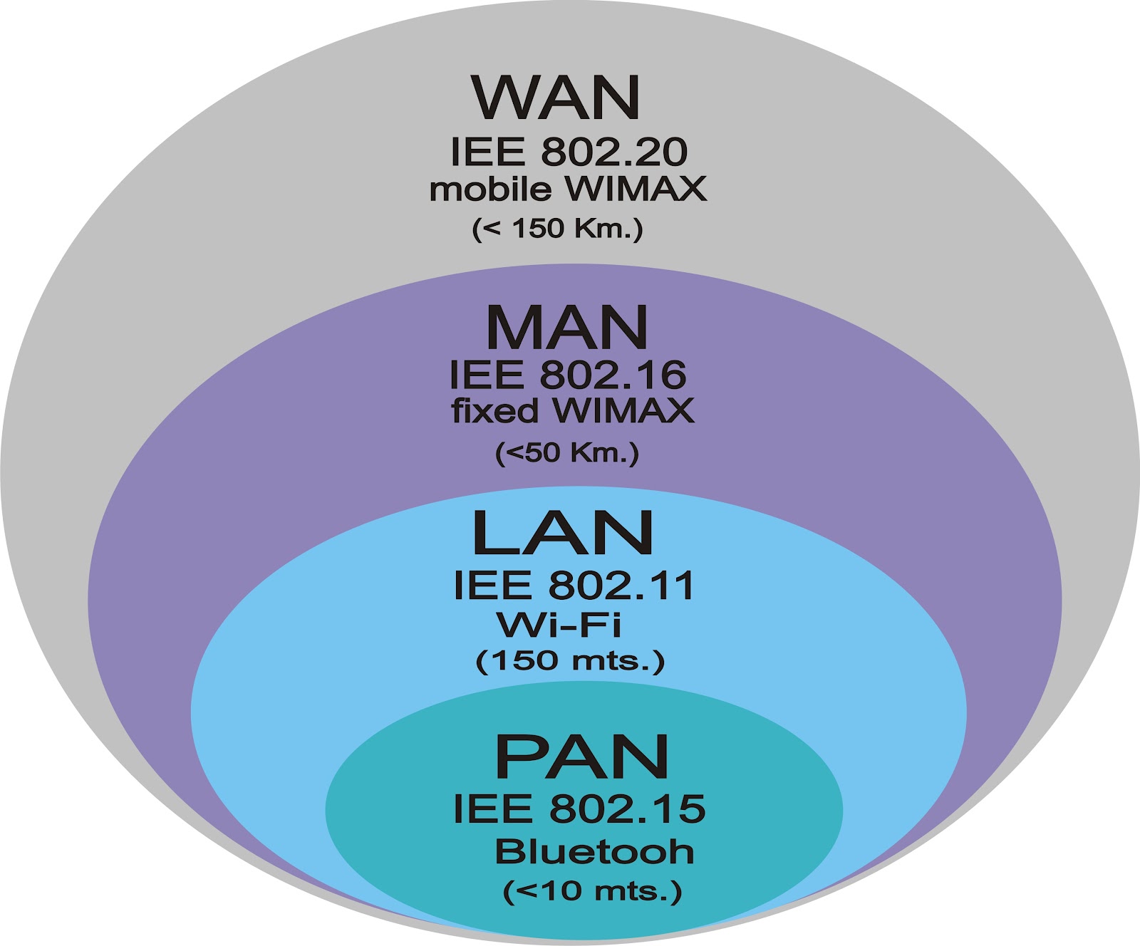 INTERNET Y NETWORKING: REDES LAN, MAN Y PAN