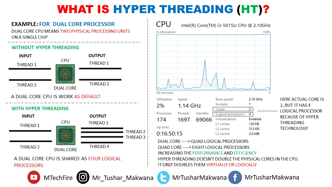 What is Hyper Threading (HT)?