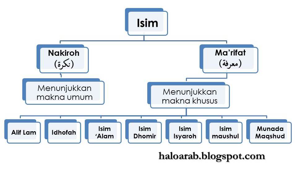 Makalah tentang isim nakirah dan marifah