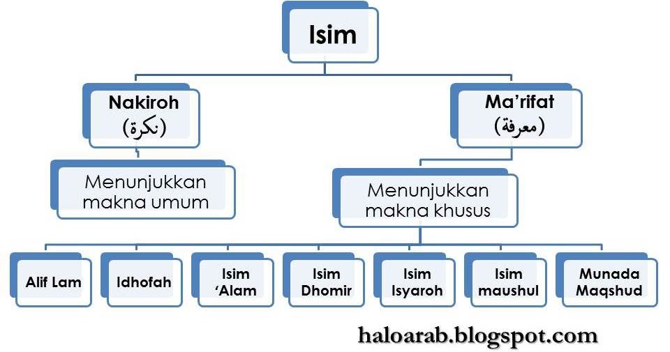 Isim Nakirah Dan Isim Ma Rifah Pengertian Dan Macamnya Hahuwa