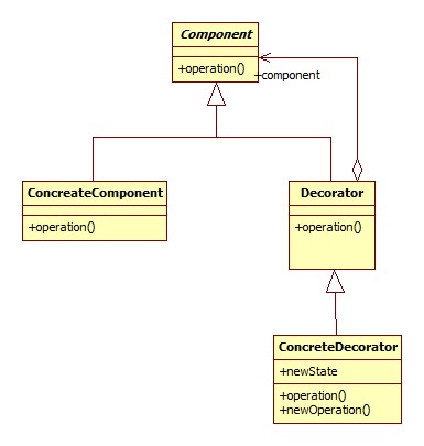 How decorator pattern works | Mohammad Abul Khaer