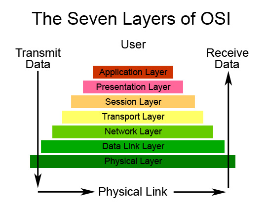 Definisi OSI 7 Layer Yui
