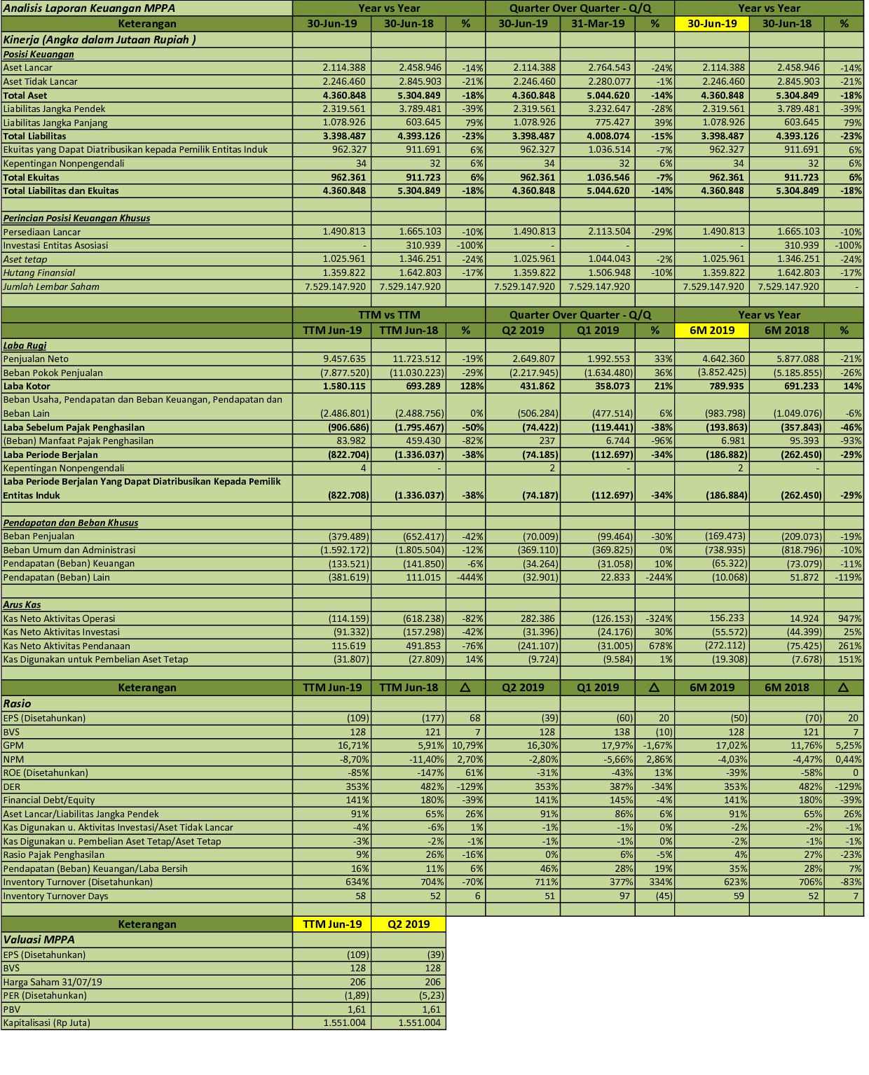 IDX Investor MPPA Q2 2019 PT Matahari Putra Prima Tbk