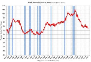 Rental Vacancy Rate