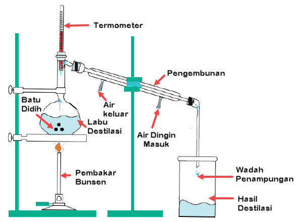 Cara Memisahkan Campuran | Mikirbae