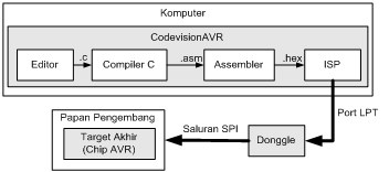 Pengertian CodeVisionAVR | Kumpulan Artikel News
