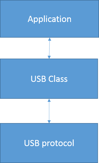 程式亂亂寫: USB 簡介[8] - USB Class