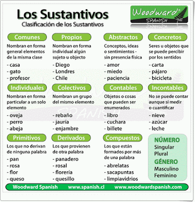 http://www.spanish.cl/Grammar/Notes/Sustantivos.htm