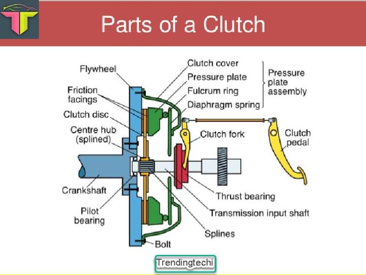 CLUTCH SYSTEM Automotives Mechanic