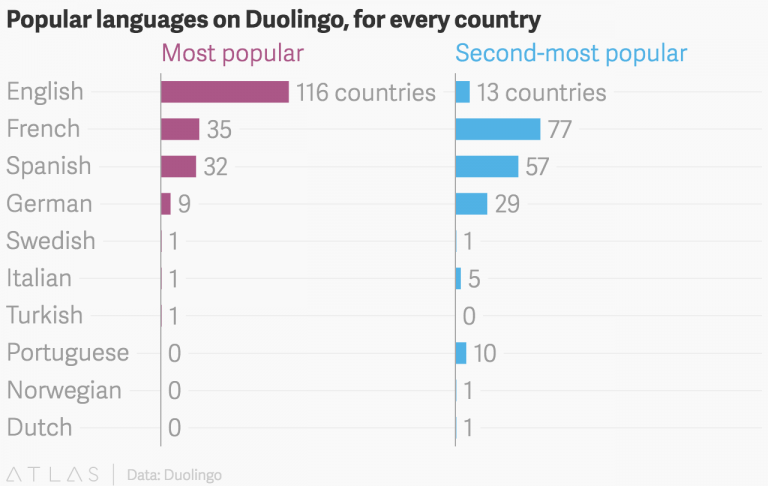 the most popular language