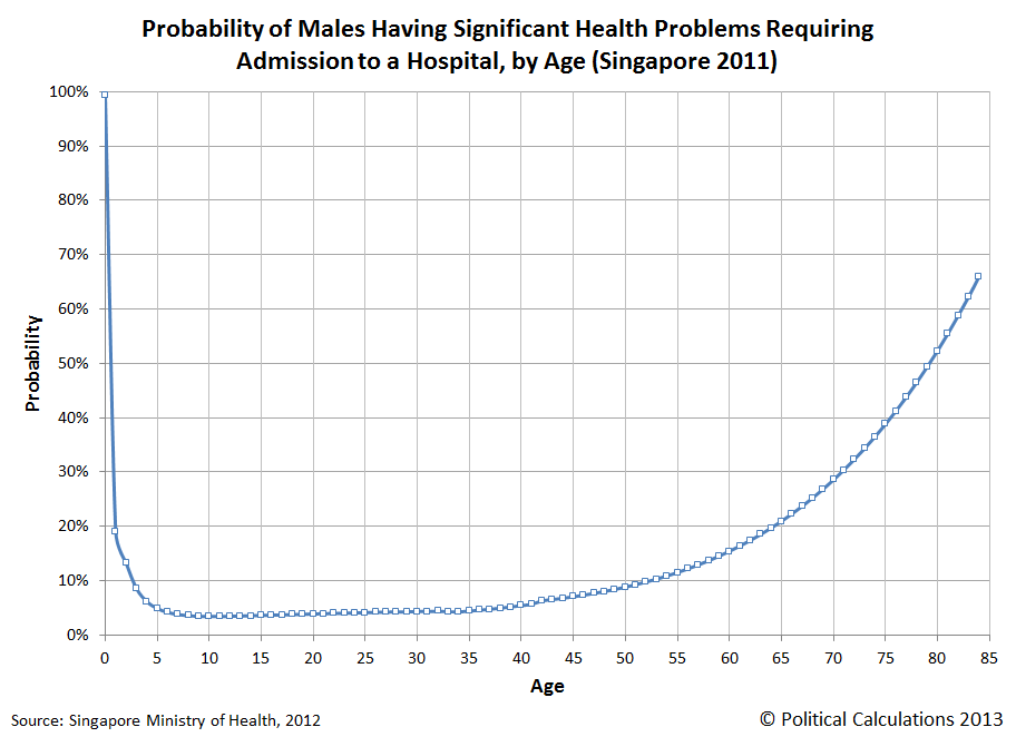 Probability of Hospital Admission for Men by Age (Singapore 2011)