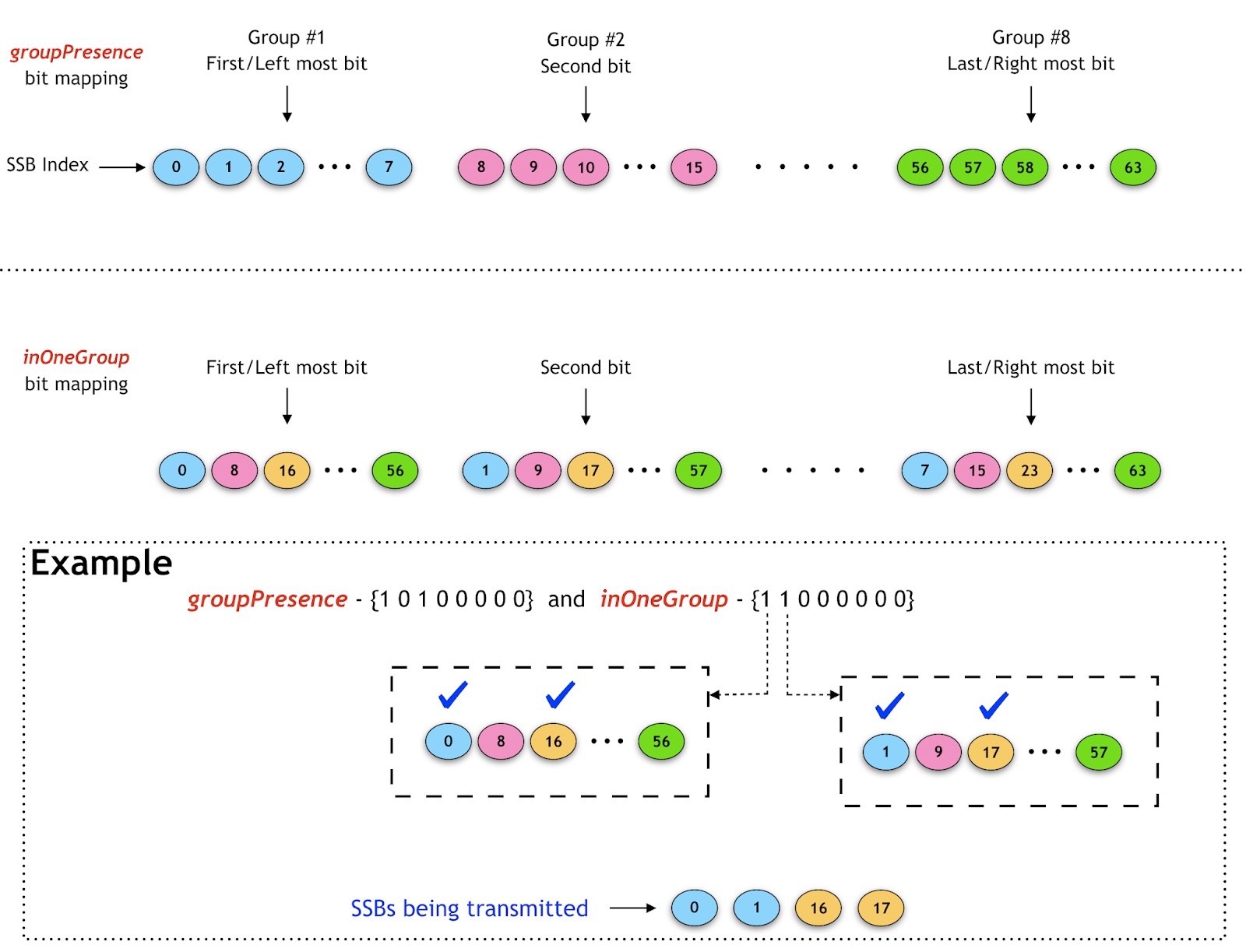How LTE Stuff Works?: 5G NR: Synchronization Signal/PBCH block (SSB)