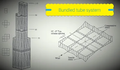 أنظمة الأنبوب المجمعة (الحزمة) - Bundled Tube Systems