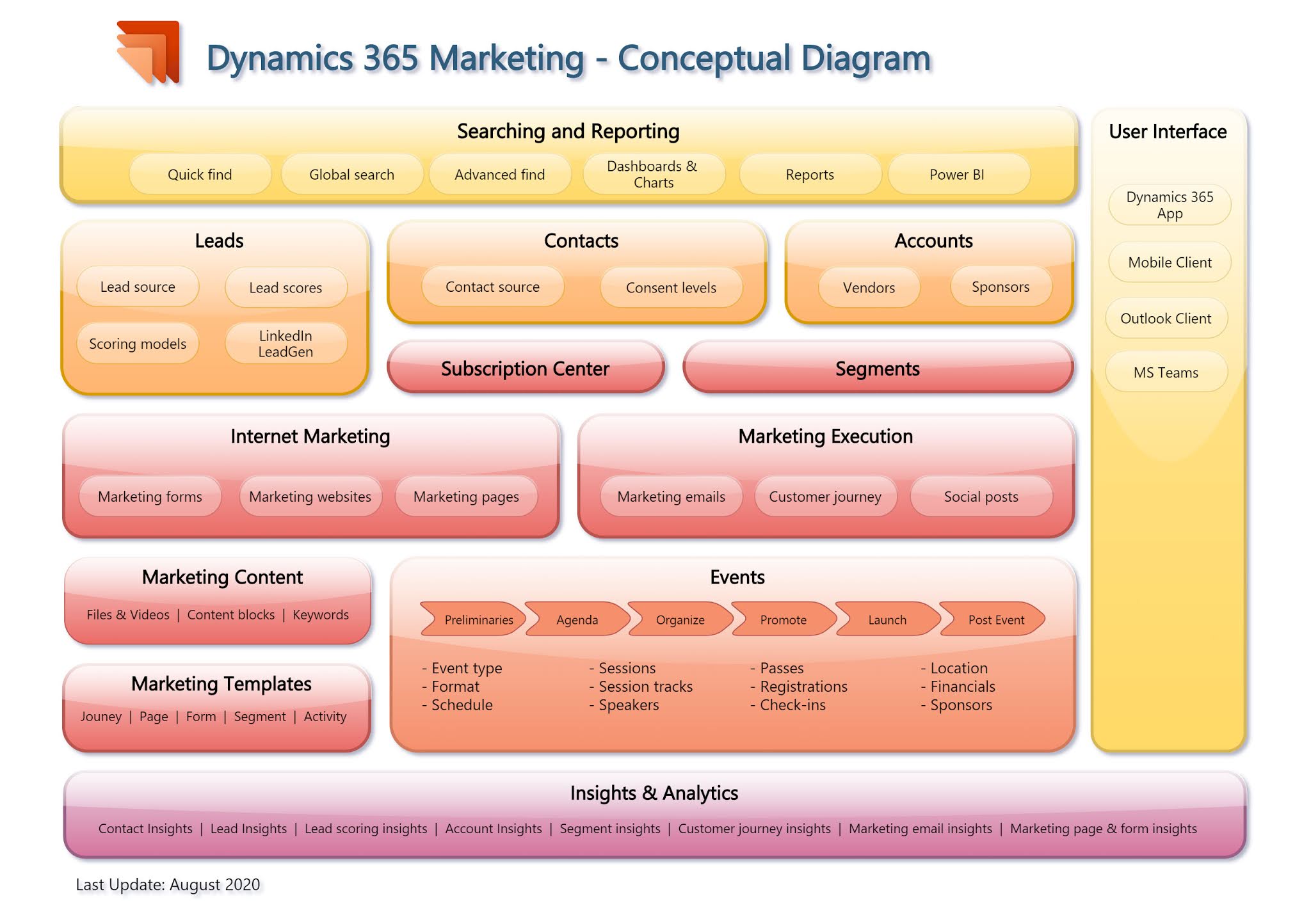 Dynamics 365 Marketing Conceptual Diagram